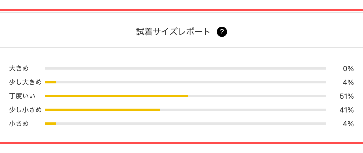 SHOPLISTの商品詳細ページ。「試着サイズレポート」として、大きめ0%・少し大きめ4%・丁度いい51%・少し小さめ41%・小さめ4%のバーグラフが表示されている