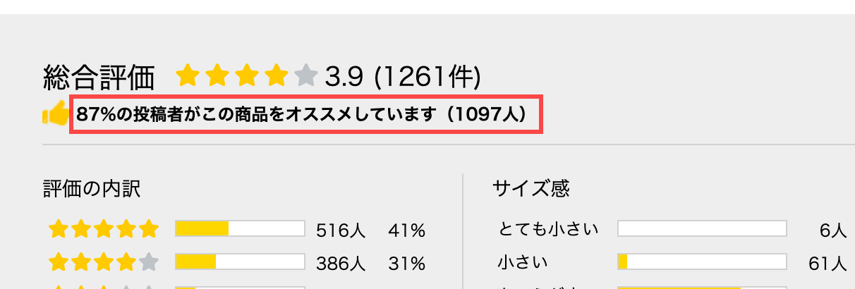 ニッセンオンラインのレビューセクション。「87%の投稿者がこの商品をオススメしています（1097人）」と表示