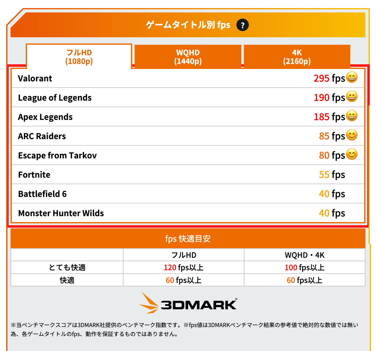パソコン工房の商品詳細ページ。ゲームタイトル別のfps表が表示されている