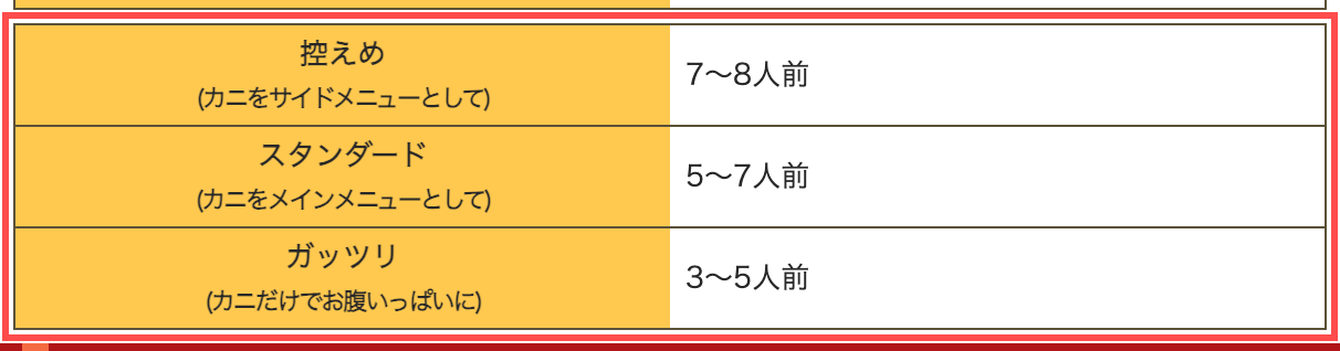匠本舗の商品詳細ページ。控えめ（カニをサイドメニューとして）7〜8人前、スタンダード（カニをメインメニューとして）5〜7人前、ガッツリ（カニだけでお腹いっぱいに）3〜5人前の3段階表示